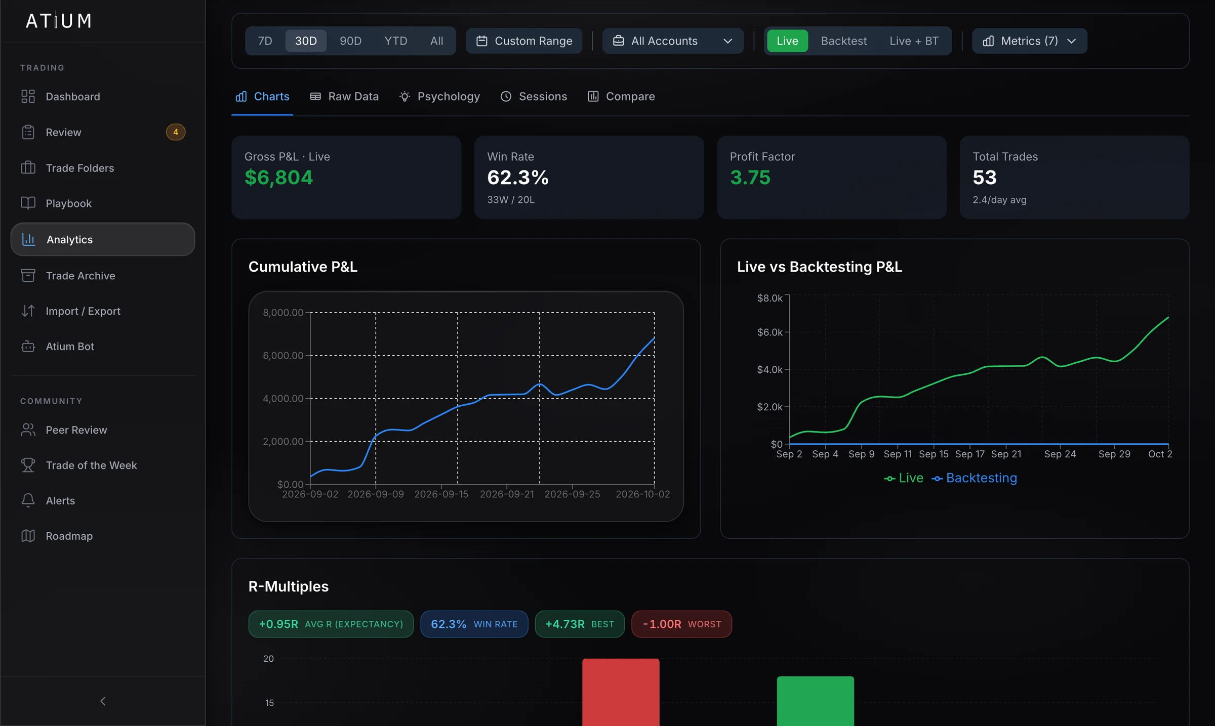 Analytics charts: gross P&L, win rate, profit factor, cumulative P&L, live versus backtesting P&L and R-multiples