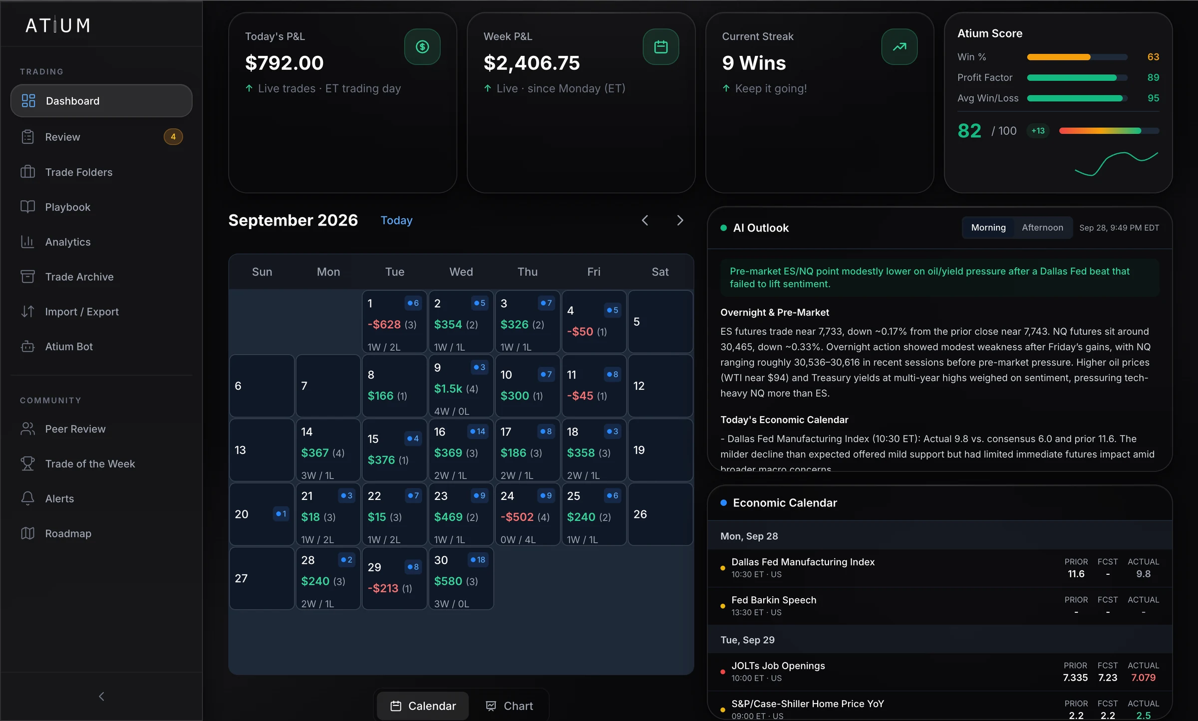Atium dashboard: today's and this week's P&L, current streak, Atium Score, a monthly P&L calendar, the AI market outlook and the economic calendar
